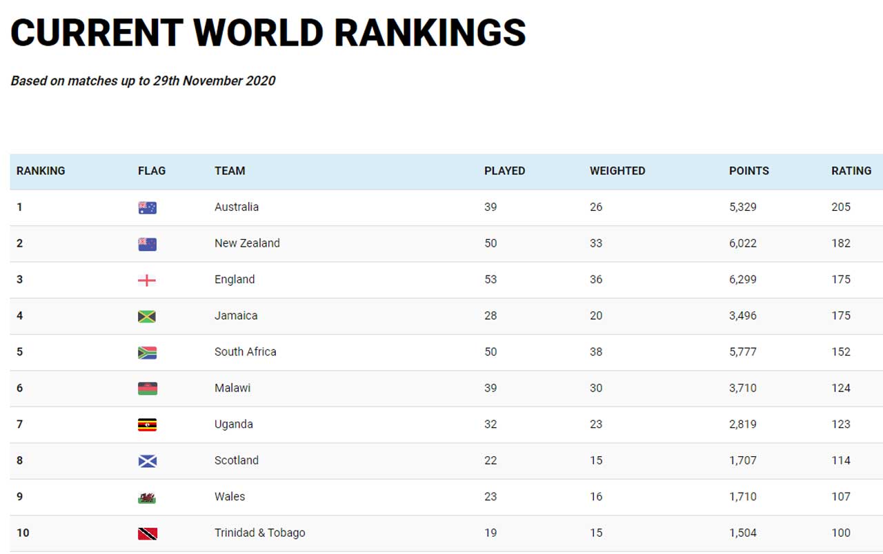 2020 netball top ten world rankings